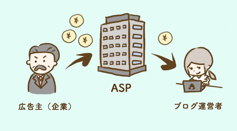 アフィリエイトの仕組み(ASPのはたらき)